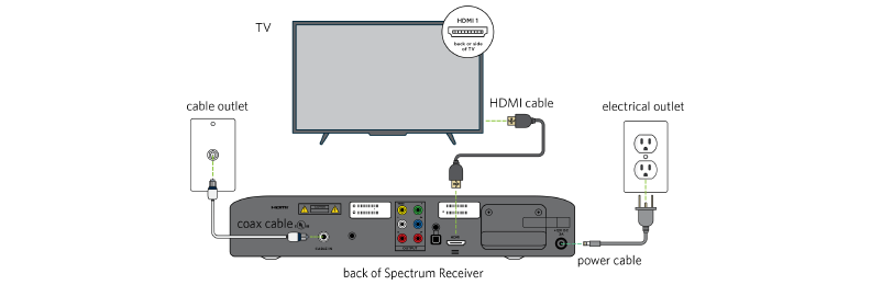 how to self install spectrum cable