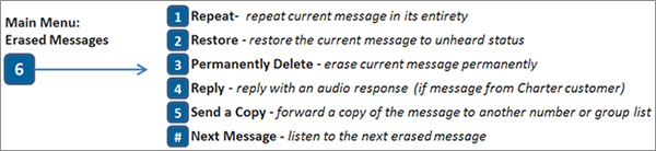 Erased Messages